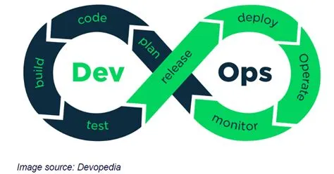 Comparison of Ops: DevOps, DataOps, MLOps, AIOps