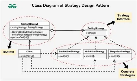 Strategy Design Pattern in Java | GeeksforGeeks