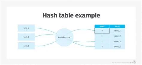 What is hashing and how does it work? | Definition from TechTarget