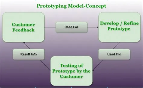 Prototyping Model - Software Engineering - GeeksforGeeks
