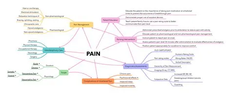 Pain Concept Map EFlax - Patient Education Educate the patient on the ...
