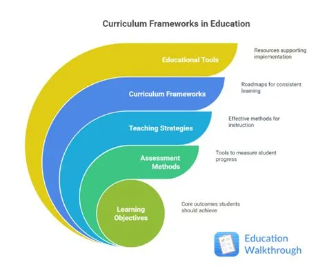 The Ultimate Guide to Curriculum Frameworks for Educators and Parents ...