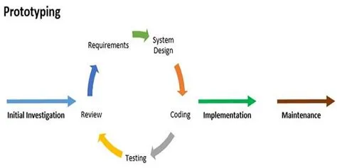 A Beginner's Guide to Prototype Development Process