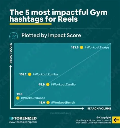 The Top 100 Gym Hashtags for Reels + Impact Score — Tokenized