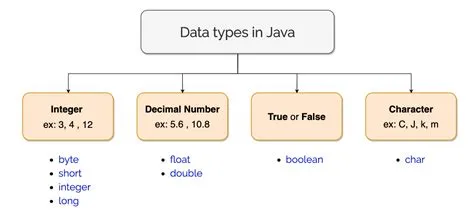 Data types in Java - Learn Java and Python for free