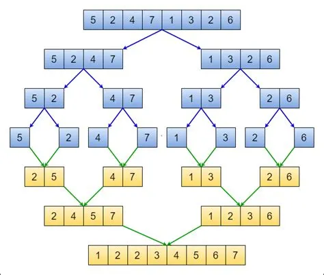 Visualizing, Designing, and Analyzing the Merge Sort Algorithm. | by ...
