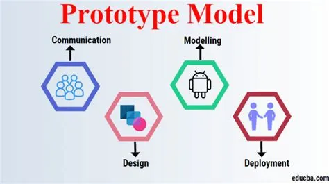 What is Prototype Model: How does work, Why & Uses