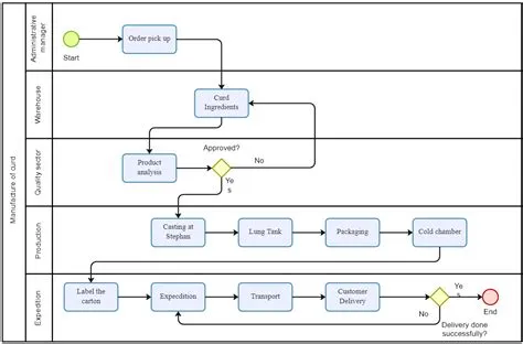 Ethylene Production Process Flow Diagram