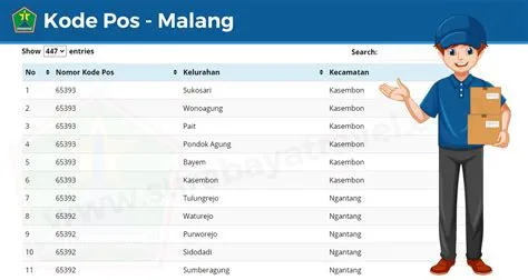 Kode Pos Kabupaten Magetan | Surabaya Travel