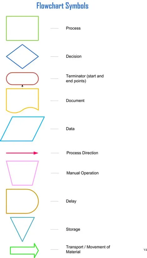 Commonly Used Lean Six Sigma Flowchart Symbols - Lean Six Sigma ...