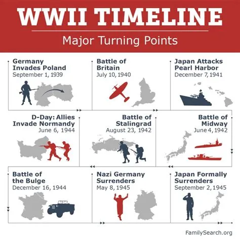 World War 2 Facts, Battles, and Turning Points • FamilySearch
