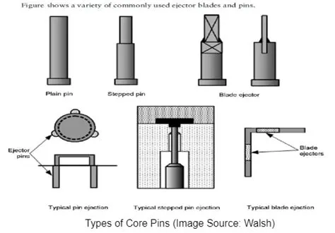 Core Pins in Mold Design
