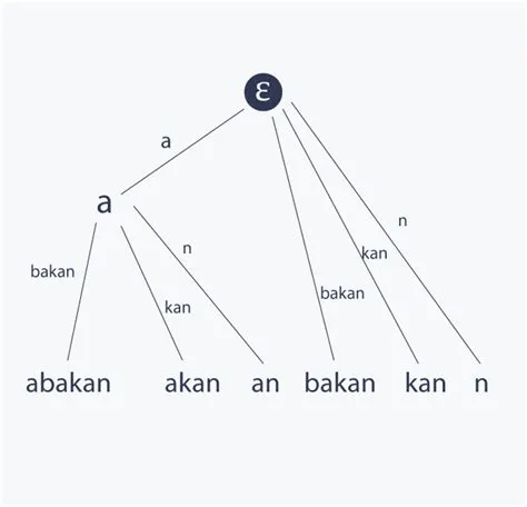 Trie, Suffix Tree, Suffix Array | HackerEarth