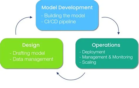 MLOps 101: Introduction, Advantages, and Why it Matters
