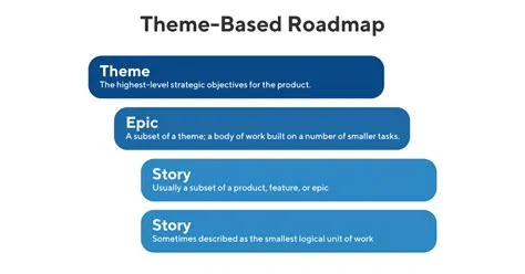 What is a Theme-Based Roadmap and Why is it Important?