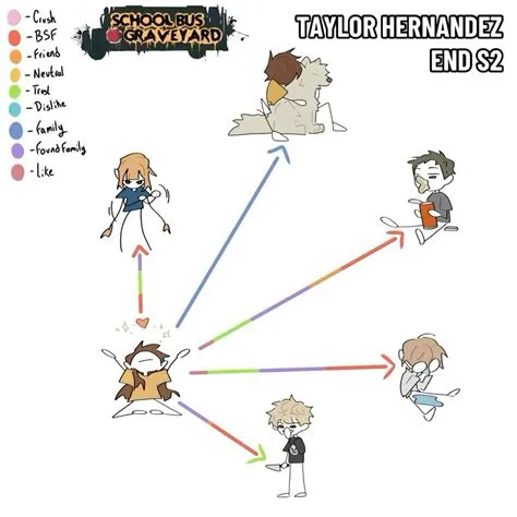Taylor Hernandez Relationship Chart | School bus, Magic school bus ...