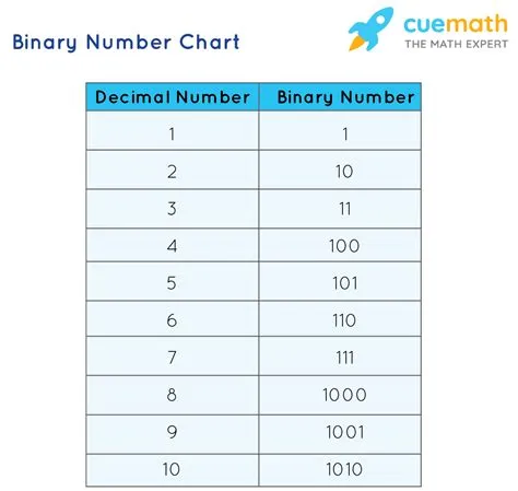 Decimal To Binary Chart
