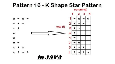 Pattern 16 - Java program to print K Shape Star Pattern || Java Pattern ...