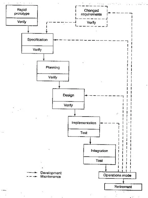 The Software Life-Cycle Models