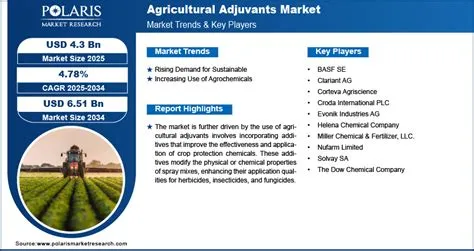 Agricultural Adjuvants Market Size, Share & Report 2034