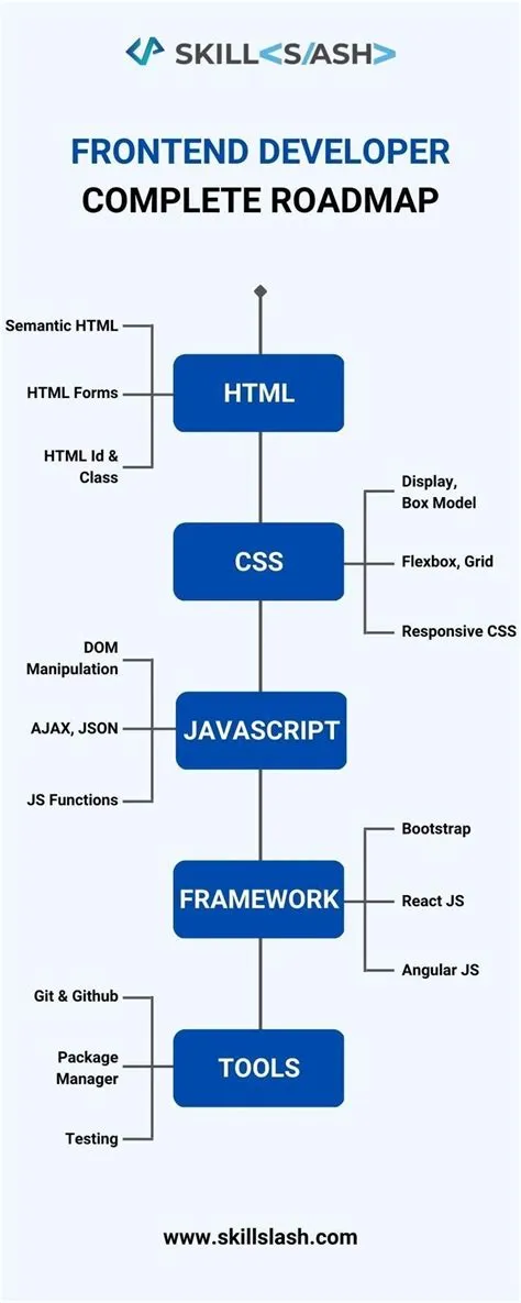 Frontend developer complete roadmap | Learn computer coding, Learn web ...