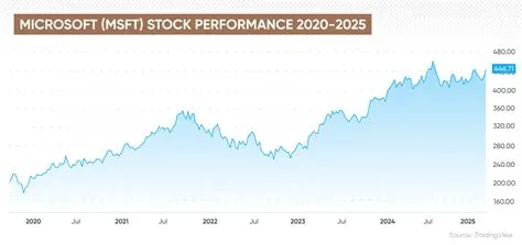 Microsoft Stock Price Forecast for 2025 and beyond | Capital.com EU