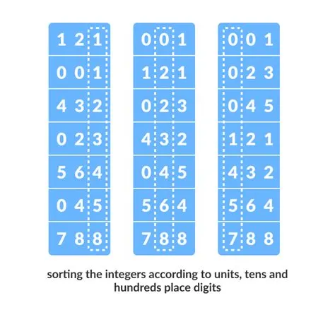 Radix Sort (With Code in Python, C++, Java and C)