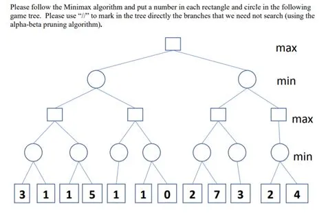 Solved Please follow the Minimax algorithm and put a number | Chegg.com