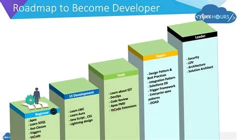 How to become a Salesforce Developer in 2023 - Apex Hours
