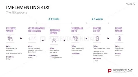 4 Disciplines of Execution (4DX) | PowerPoint Template