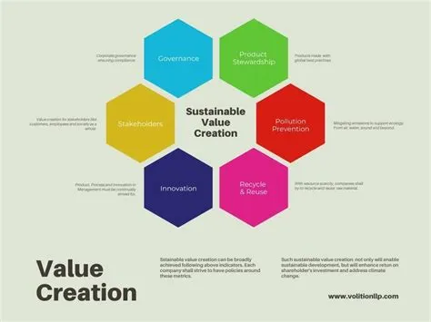 Creating Sustainable Value | Volition LLP