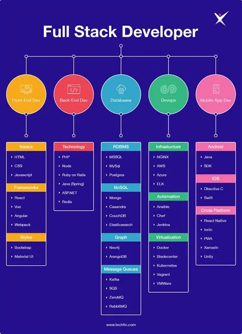 Who is a Full Stack Developer?