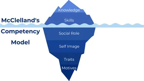 McClelland’s Theory of Competencies at Work (The Competency Model ...