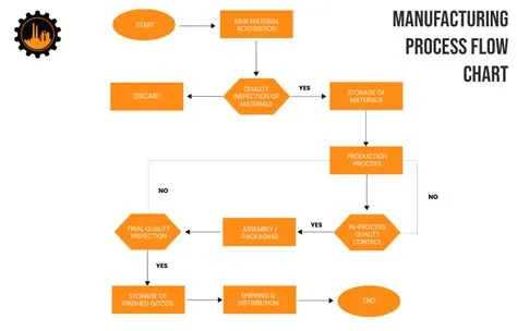 Free Manufacturing Process Flow Chart Template to Edit Online