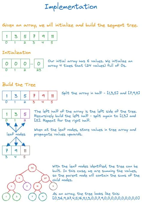AlgoDaily - What Is A Segment Tree?