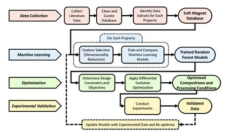 Diagram of machine learning and experimental design framework ...