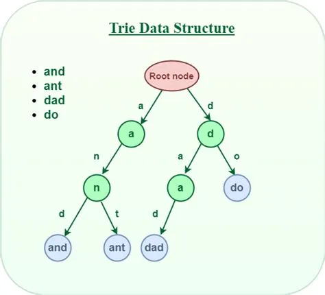 Trie Data Structure Tutorial | GeeksforGeeks