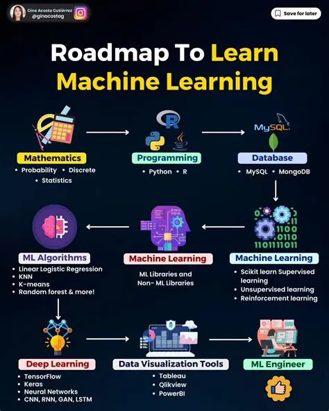 Machine Learning Roadmap: Step by Step Guide
