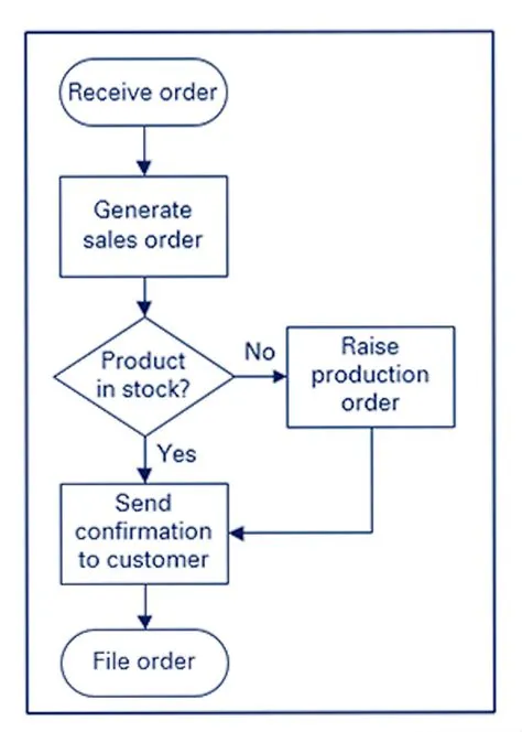 Simple Process Flowchart