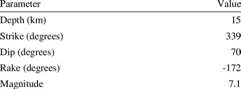 Earthquake parameters of 1994 Mindoro earthquake based on the Global ...