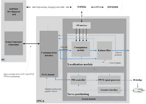 Hardware co-simulation system modules set_property -dict { PACKAGE_PIN ...