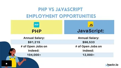 PHP vs Javascript in 2026: Comparison, Features & Applications