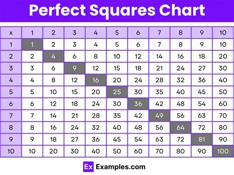 Perfect Squares - Definition, 50+ Examples, Tips and Tricks, Formula, Facts