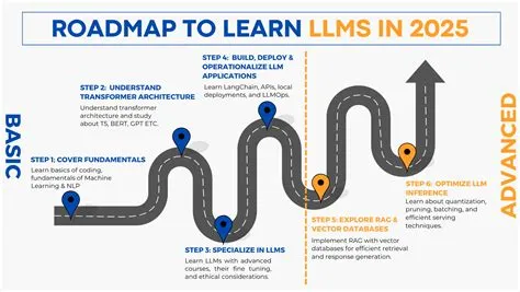 Large Language Models: A Self-Study Roadmap - Dss Solutions