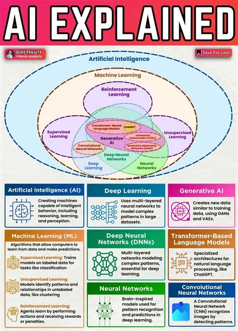 AI Explained ! Here’s What’s Included :- 1. Artificial Intelligence (AI ...