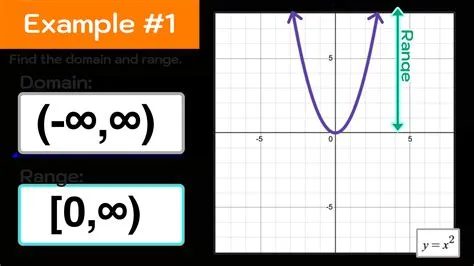 How to Find Domain and Range of a Graph (Step-by-Step) — Mashup Math