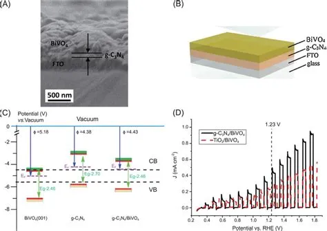 (A) FESEM cross‐sectional images of g‐C3N4/BiVO4; (B) 3D illustration ...