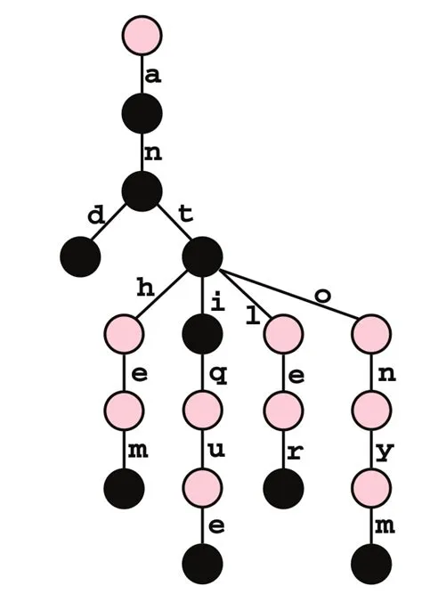 Difference between Tries and Trees? - Stack Overflow
