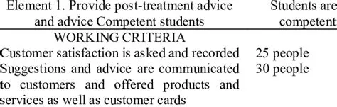 Element 5 assessment results for students of SMK 3 Pati. | Download ...