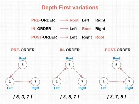 A Comprehensive Tree Traversal Guide in Javascript - General and Binary ...